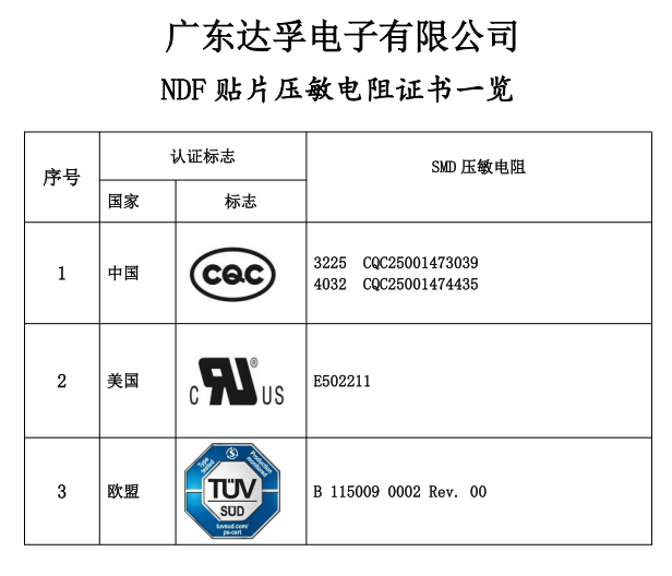 達(dá)孚SMD塑封貼片壓敏電阻已獲得CQC、UL和TUV認(rèn)證